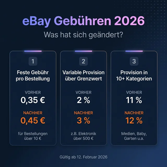 Übersicht der drei eBay-Gebührenänderungen ab Februar 2026: Feste Gebühr von 0,35€ auf 0,45€, variable Provision von 2% auf 3%, Kategorie-Provision von 11% auf 12%