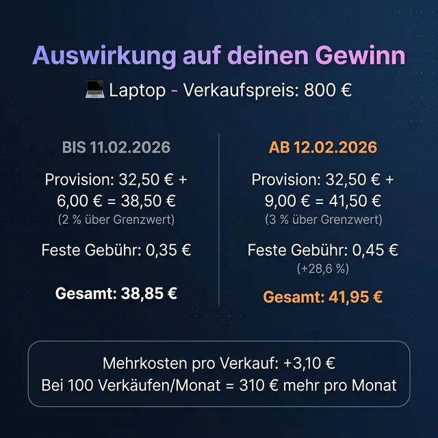Beispielrechnung: Auswirkung der neuen eBay-Gebühren auf den Gewinn beim Verkauf eines Laptops für 800 Euro
