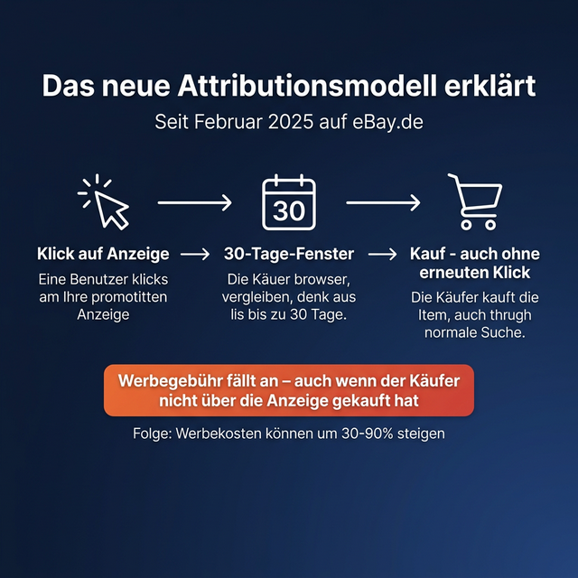 eBay Werbekosten-Zuordnung erklärt: Klick auf Anzeige, 30-Tage-Fenster, Gebühr bei Verkauf – auch ohne erneuten Klick auf die Anzeige