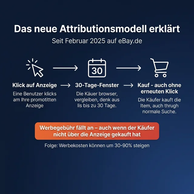eBay Werbekosten-Zuordnung erklärt: Klick auf Anzeige, 30-Tage-Fenster, Gebühr bei Verkauf – auch ohne erneuten Klick auf die Anzeige
