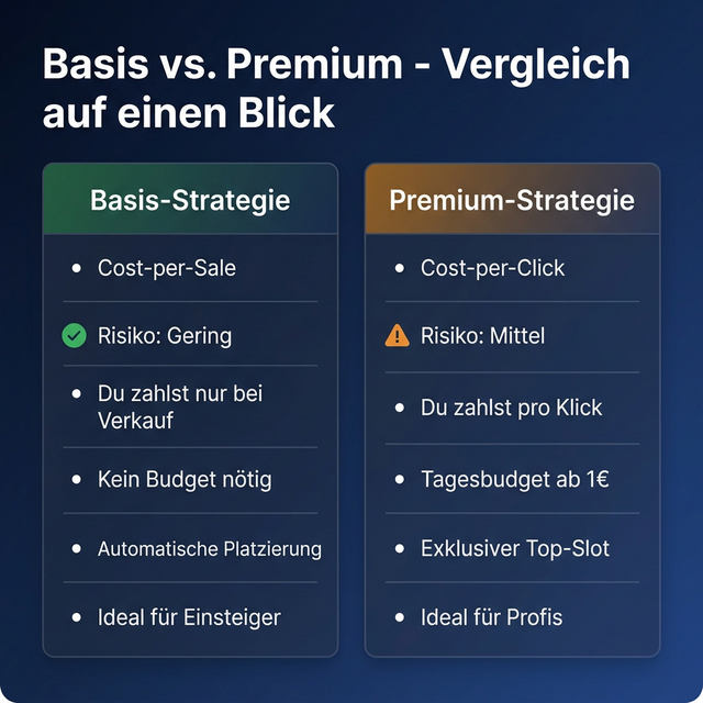 eBay Promoted Listings Vergleich: Basis-Strategie (Cost-per-Sale) vs. Premium-Strategie (Cost-per-Click) – Unterschiede bei Kosten, Risiko, Budget und Platzierung